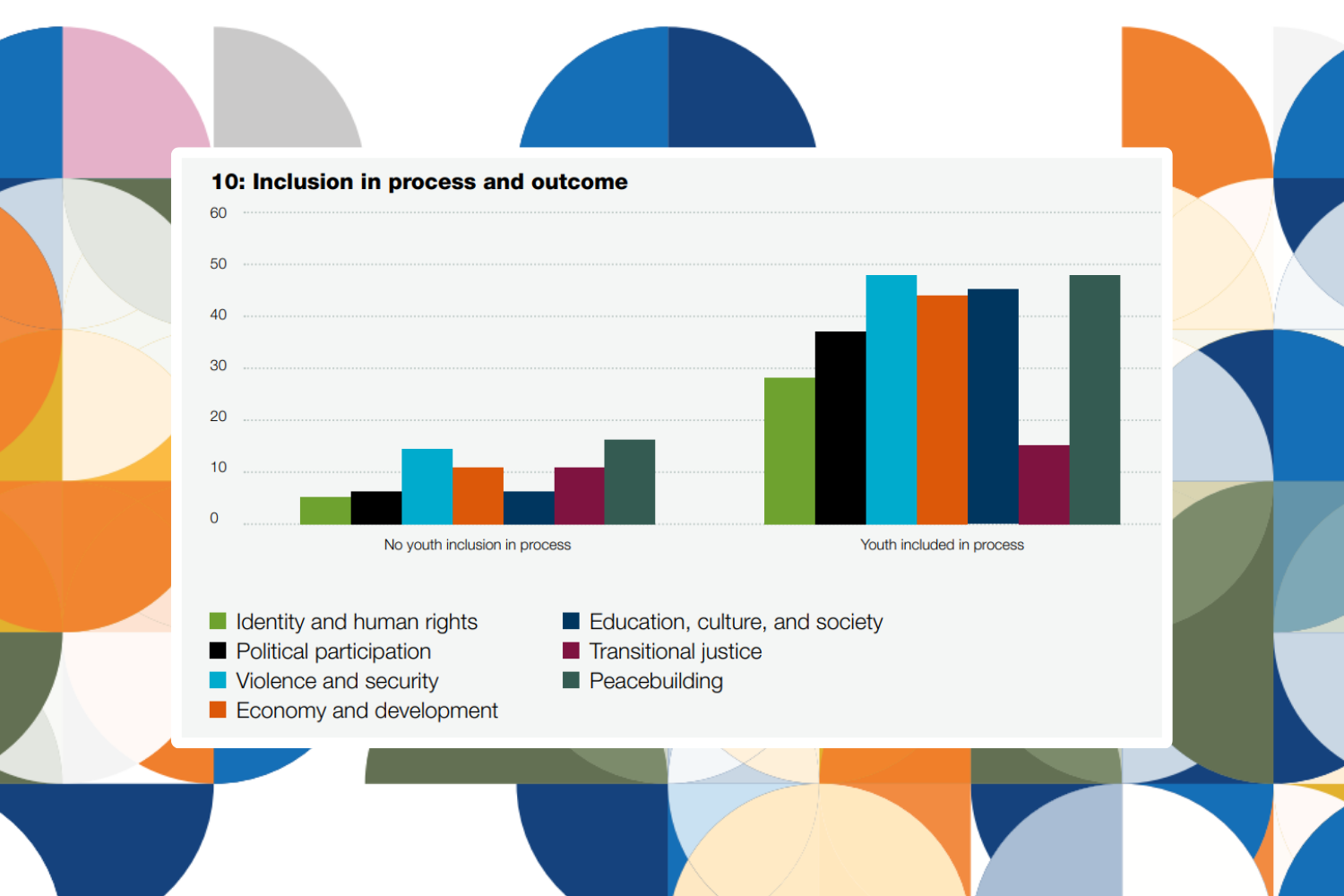 Graph showing research on youth in peace agreements